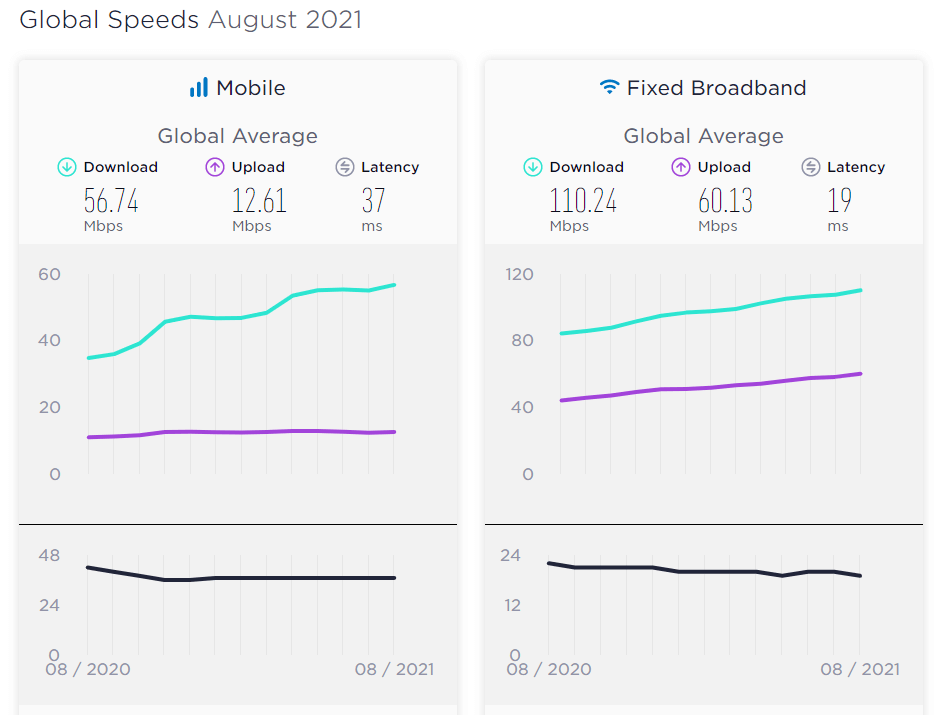 سرعت پایین اینترنت ایران