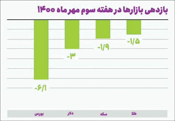 نمودار بازار سرمایه