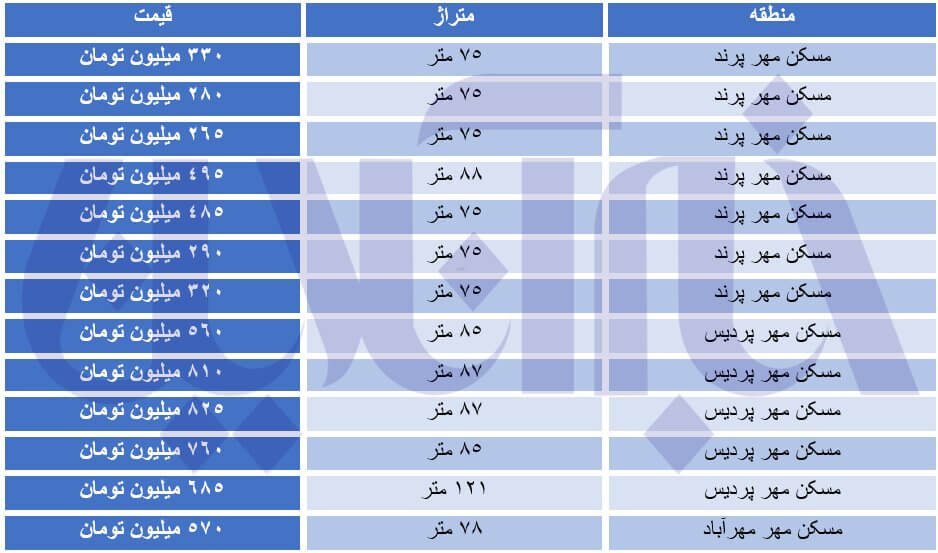 ارزان‌ترین و گران‌ترین مسکن مهر در اطراف تهران