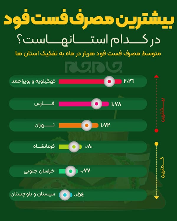 بیشترین مصرف فست فود در کدام استانهاست؟