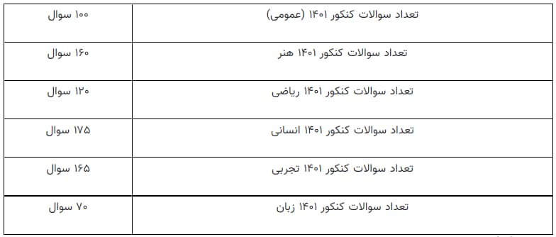 تعداد سوالات کنکور ۱۴۰۱