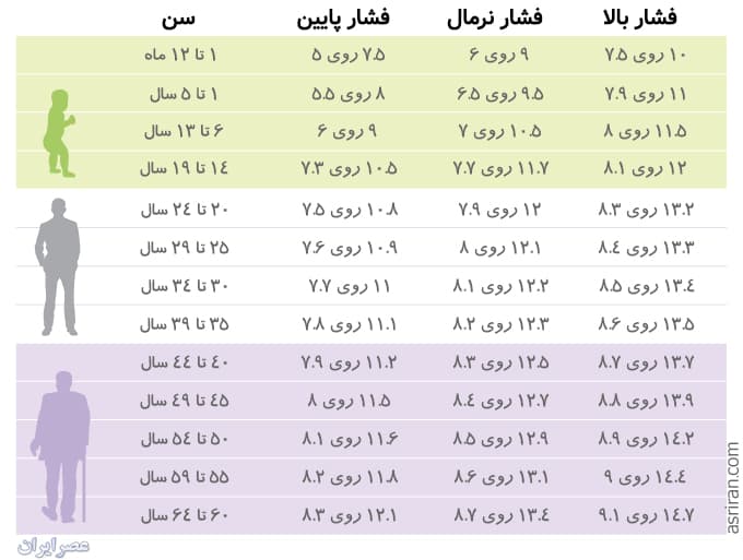 فشار خون استاندارد برای سنین مختلف