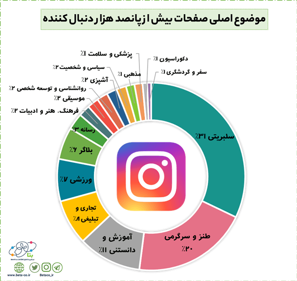 آخرین آمار کاربران ایرانی اینستاگرام آخرین آمار کاربران ایرانی اینستاگرام