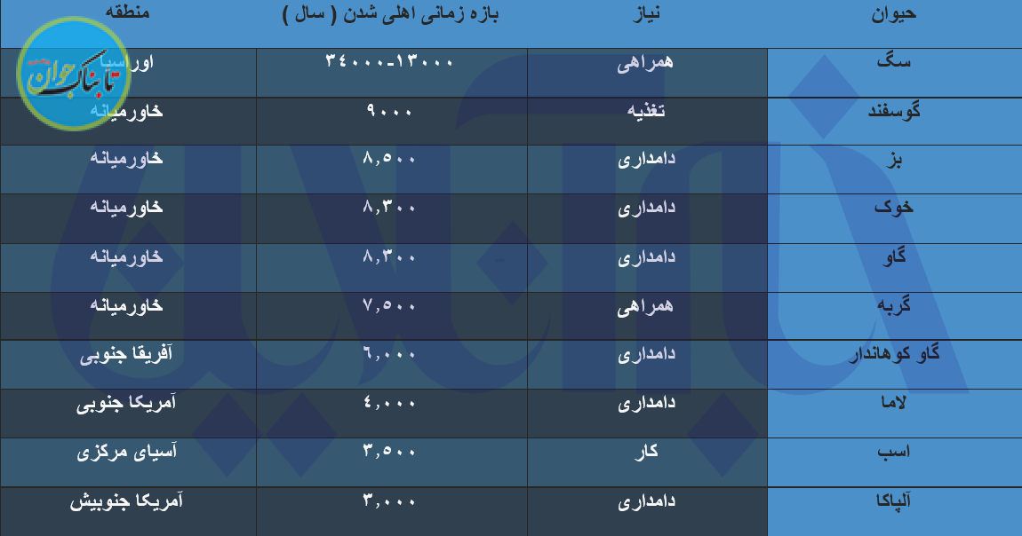 جدول حیوانات