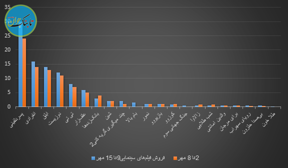 شهرتی که اسکاری برای فیلم هومن سیدی رقم زد