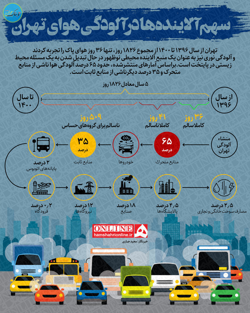 اینفوگرافیک | روزهای پاک تهران؛ فقط ۳۶ روز در ۴ سال!
