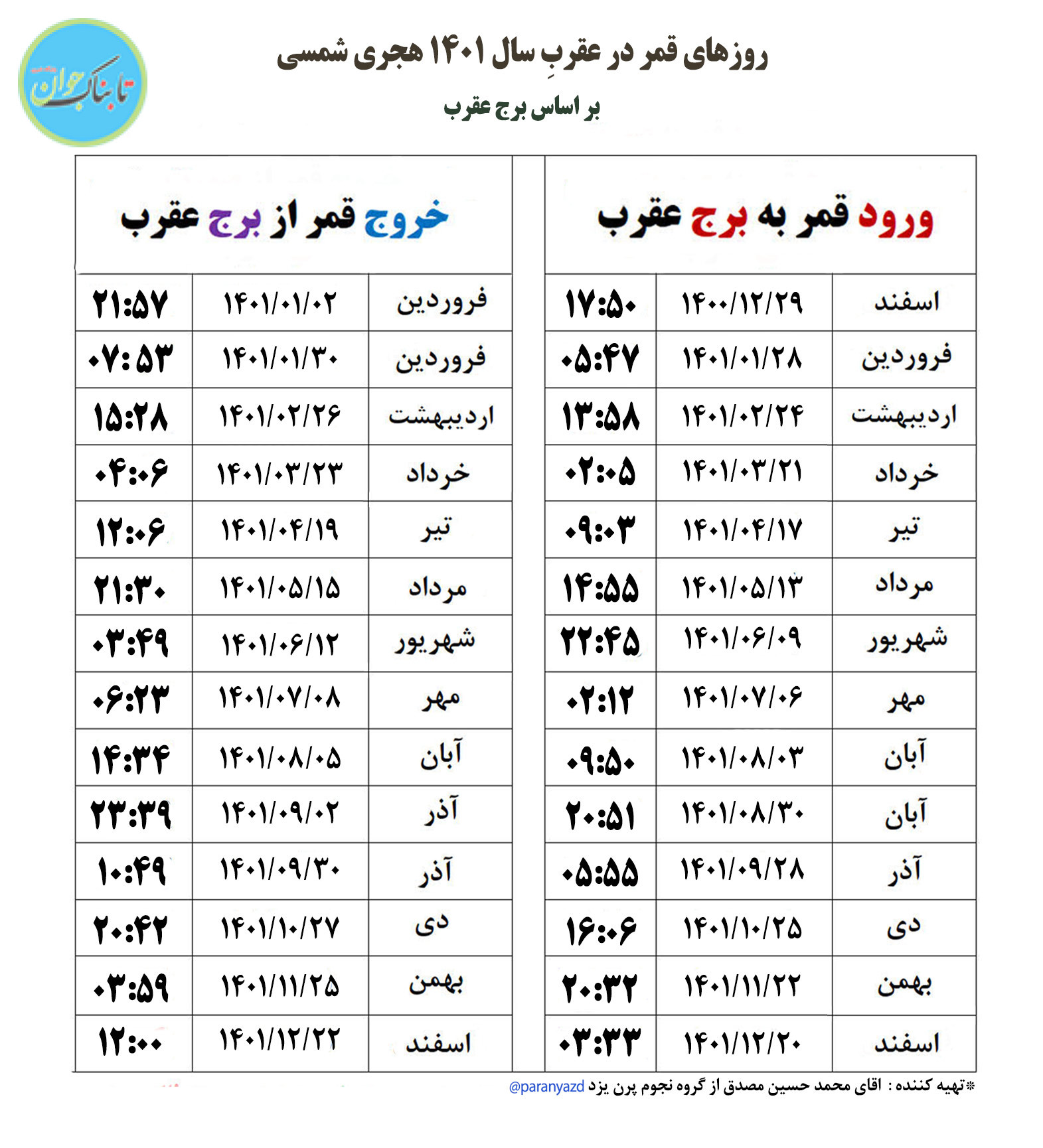 روزهای قمر در عقرب سال ۱۴۰۱