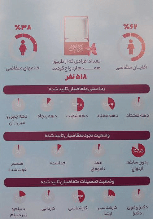 متولدین این دهه بیشترین کاربر اپلیکیشن همسریابی