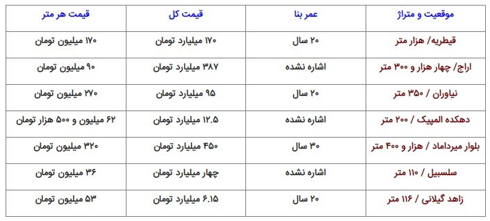 قیمت عجیب خانه کلنگی در این مناطق تهران + جدول