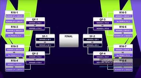 جدول حذفی جام ملتهای آسیا 2023 نحوه صعود تیم ها در جام ملتهای آسیا + گروه بندی ۲۰۲۳