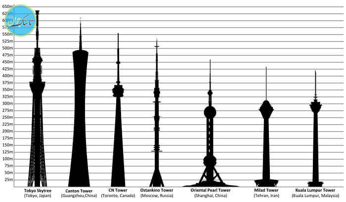 مقایسه برج میلاد با سایر برج ها