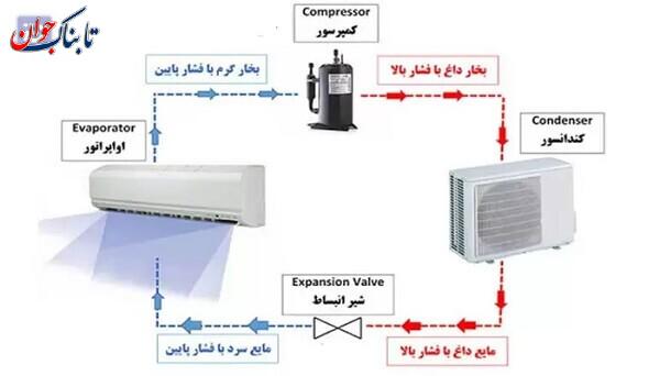چرا کولر گازی سرد نمیکند؟ علت خنک نکردن انواع دستگاه ها