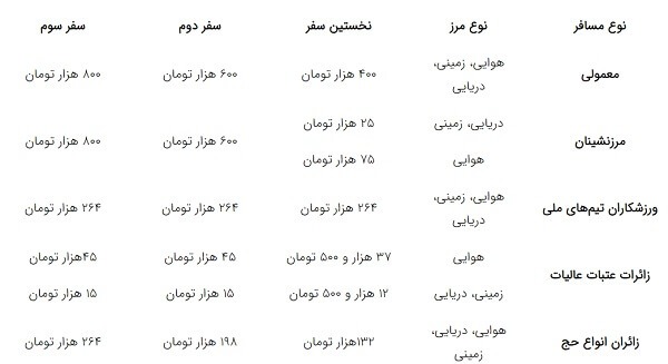 عوارض خروج از کشور برای عراق زمینی و هوایی + خبر خوب