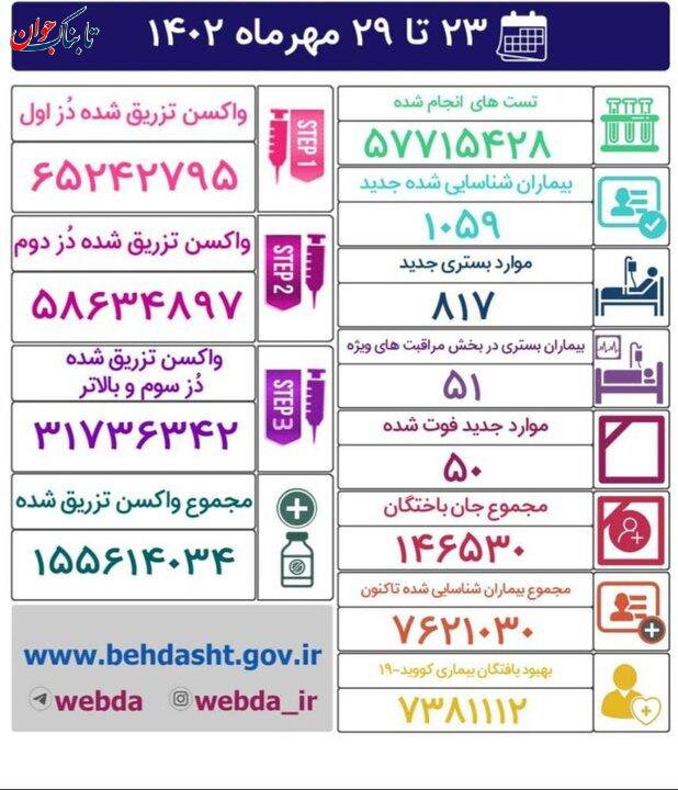کرونا هنوز آمار می دهد!