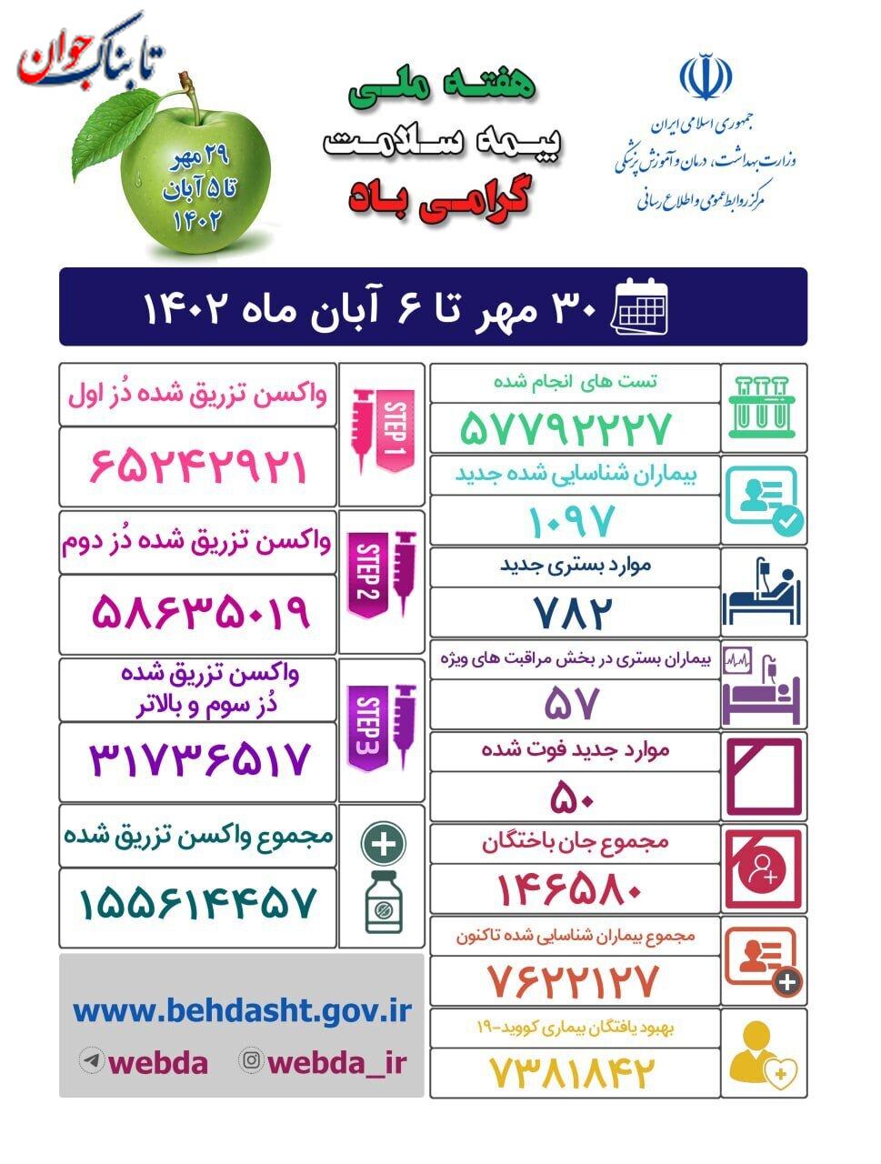 کووید همچنان قربانی می‌گیرد