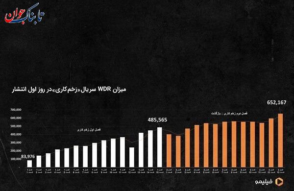 واکنش به انتقادها با خبر ساخت زخم کاری ۳!