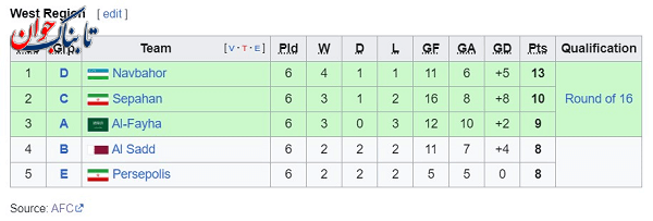 چه تیم هایی به مرحله بعد لیگ قهرمانان آسیا رفتند؟ چه تیم هایی به مرحله بعد لیگ قهرمانان آسیا رفتند؟