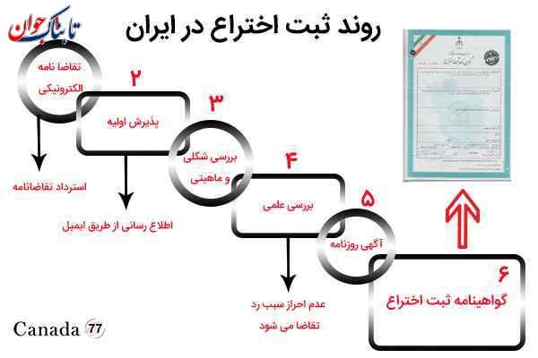 روند ثبت اختراع در ایران ثبت اختراع در ایران چطور صورت می گیرد؟ + سامانه ثبت اختراع