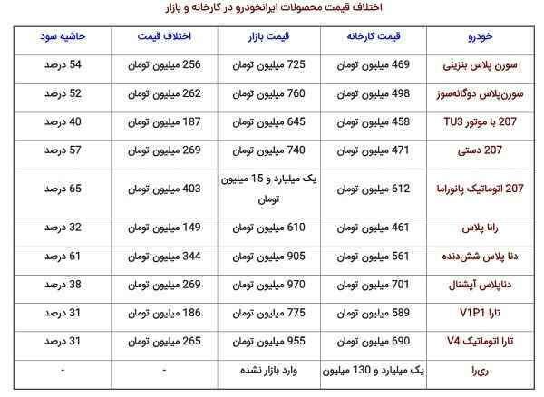 بیشترین و کمترین اختلاف قیمت محصولات ایران خودرو بیشترین و کمترین اختلاف قیمت محصولات ایران خودرو